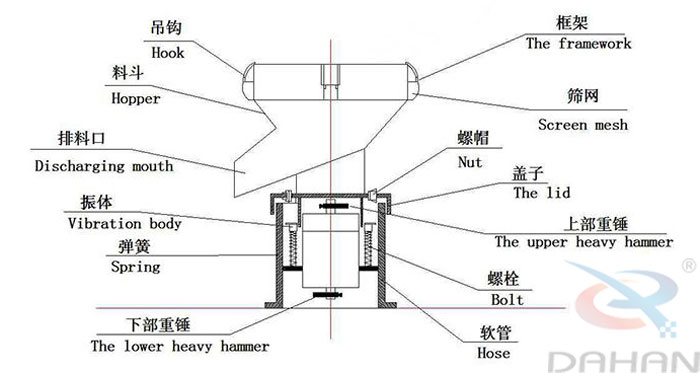 450型過濾篩結構：吊鉤，料斗，排料口，振體，彈簧，下部重錘，篩網，螺帽，蓋子，上部重錘，螺栓，軟管。