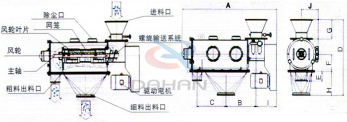 氣旋篩結(jié)構(gòu)以及外形尺寸：風(fēng)輪葉片，主軸，螺旋輸送系統(tǒng)，網(wǎng)籠，除塵口等。