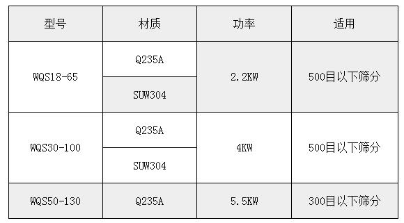 氣旋篩技術(shù)參數(shù)：功率：2.2-5.5kw適用于：500或300目一下物料的篩分。