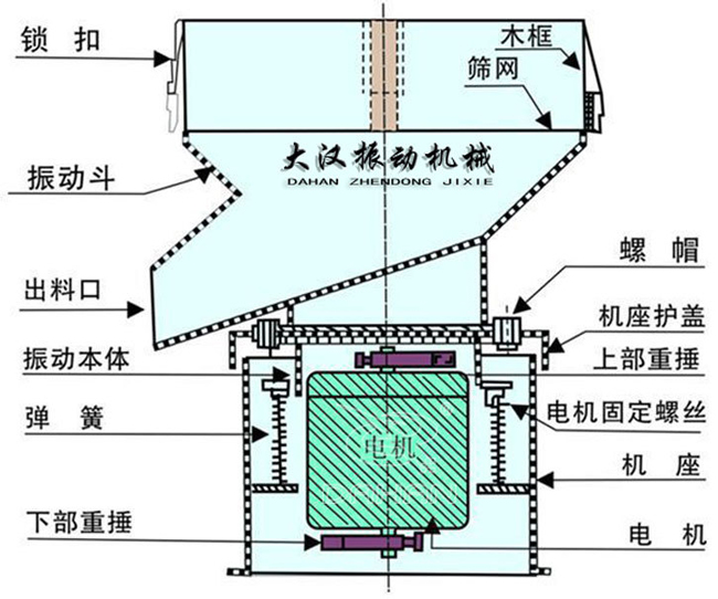 過濾篩結構：出料口，振動本體，彈簧，篩網，螺帽等。