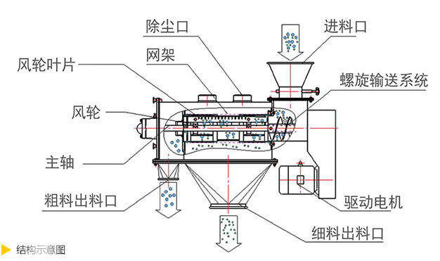 氣旋篩結構