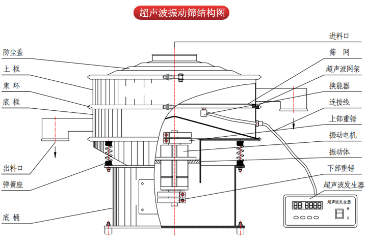 超聲波振動篩由進料口，篩網(wǎng)，防塵蓋，網(wǎng)架，出料口束環(huán)，加重塊，彈簧，機座，振動電機，下部重錘等部件組成。