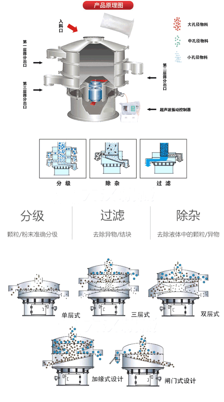 超聲波振動篩工作原理:將220V、50Hz或110V、60Hz電能輸入超聲波電源通過超聲波換能器轉(zhuǎn)化為18KHz的高頻電能,該系統(tǒng)在傳統(tǒng)的振動篩基礎(chǔ)上在篩網(wǎng)上引入一個低振幅、高頻率的超聲振動波（機械波），以改善超微細分體的篩分性能。從而解決了強吸附性、易團聚、高靜電、高精細、高密度、輕比重等篩分難題。