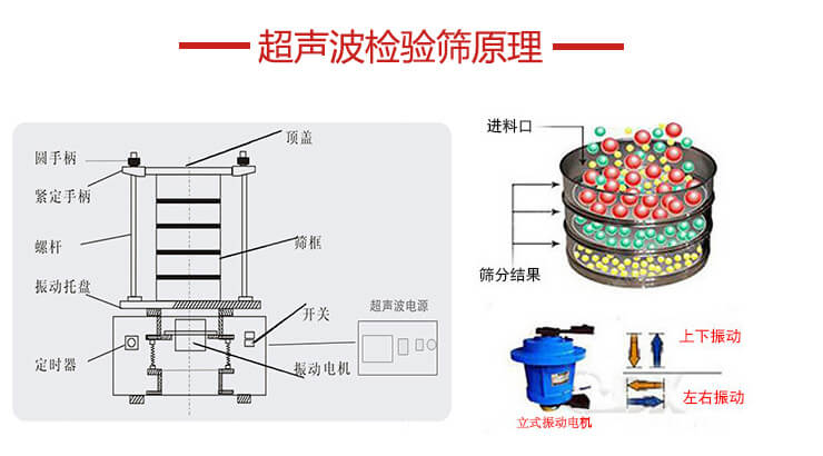 超聲波檢驗篩結(jié)構(gòu)頂蓋，圓手柄，緊定手柄，螺桿，振動托盤以及電機的運作方式展示圖。