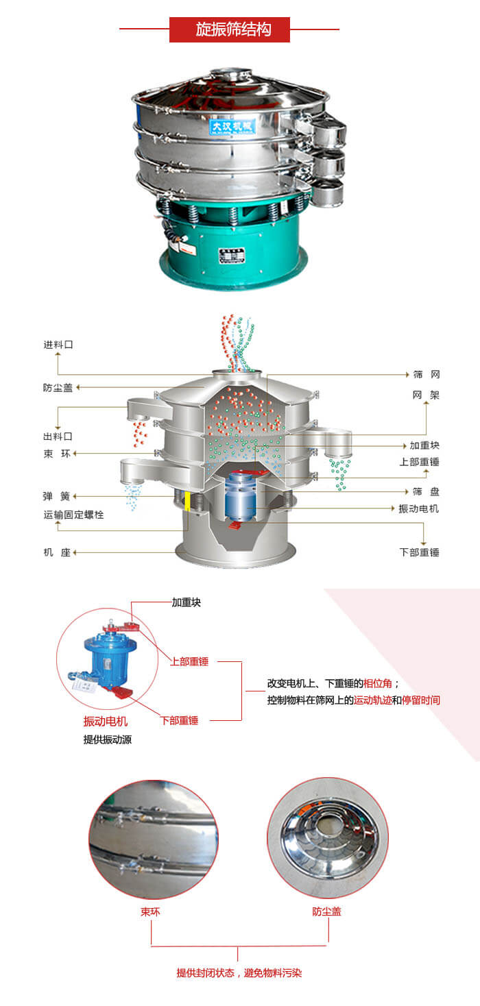 圓篩機(jī)結(jié)構(gòu)展示：進(jìn)料口，出料口，篩網(wǎng)，網(wǎng)架，束環(huán)，彈簧，篩盤(pán)等