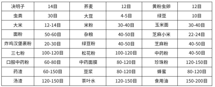 常見物料參考表，根據物料粗細選擇篩框