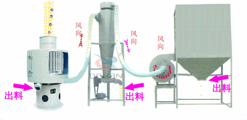 微細粉物料經(jīng)進料斗進入氣流篩粉機進料口，立即擴散并與空氣混合成霧狀，經(jīng)旋轉(zhuǎn)風輪的作用，使物料呈旋風狀噴射過網(wǎng)，通過氣流篩粉機篩網(wǎng)的細粉經(jīng)振動輸送進入或直接落入負壓循環(huán)風道，在引風機的作用下，氣體與細粉全部進入沉降室，成品細粉沉降后由下部的排料絞龍排出，帶有少量粉塵的氣體大部分進入除塵布袋，經(jīng)凈化后排出袋外，還有一小部分，由回風管進入篩體下的環(huán)行循環(huán)風道，再經(jīng)引風機進入沉降室進行二次分離。