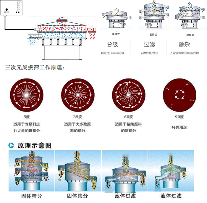 單雙層振動篩工作功能：分機：顆粒/粉末準(zhǔn)確分級，過濾：去除異物/結(jié)塊，除雜：去除液體中的顆粒/異物。 單雙層振動篩不同震動角度的不同適用物料：5度：適用于對原料進(jìn)行大量的粗篩。35度：適用于大多數(shù)原料的篩分，60度適用于精細(xì)原料的精篩。90度特殊用途。