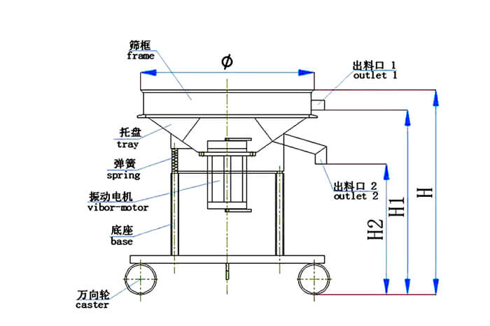 高頻篩結構：托盤，彈簧，振動電機，底座，萬向輪，出料口等